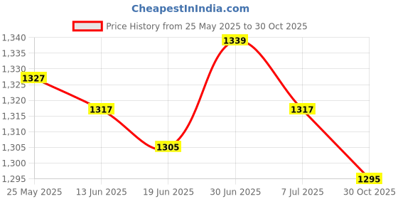 amazon.in SECRET DESIRE 2M Guitar Bass 1/4'' 6.35mm Jack To USB Link Instrument Cable Adapter|Guitar accessories|tools gear gadgets equipment|Acoustic Electric strings Price History Graph from 25 May 2025 to 30 Oct 2025