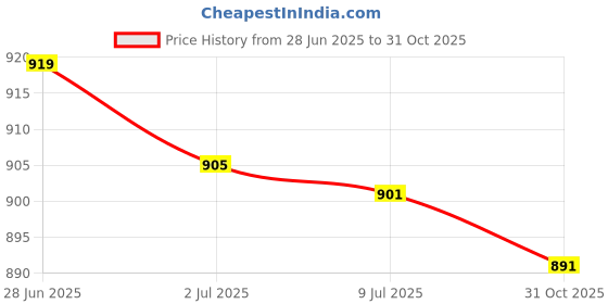 amazon.in SECRET DESIRE 2Pcs Guitar Strap Locks Buttons Security Straplocks Strap Retainer System Price History Graph from 28 Jun 2025 to 31 Oct 2025