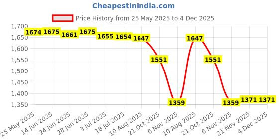 amazon.in SECRET DESIRE 2Pcs Legged Race Band Team Building Games for Training Outdoor Activity Red 6 Legged 1.8M secret desire Price History Graph from 25 May 2025 to 4 Dec 2025