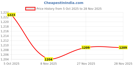 amazon.in SECRET DESIRE 2Pcs Motorcycle Light Mounting Brackets Spare Parts Sturdy for 368G Price History Graph from 5 Oct 2025 to 27 Nov 2025