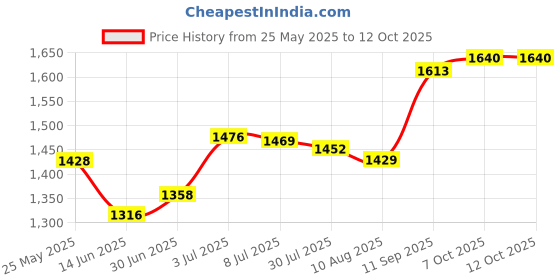 amazon.in SECRET DESIRE 2Pcs Table Tennis Racket Rubber Portable Lightweight Ping Pong Racket Rubber Black Price History Graph from 25 May 2025 to 12 Oct 2025