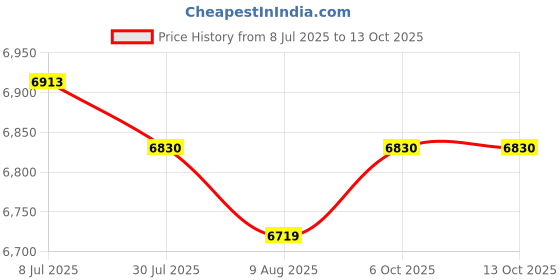 amazon.in SECRET DESIRE 2Pcs Trash Can Wheels Practical Replacement for Family Outdoor Tool Handcart Price History Graph from 8 Jul 2025 to 12 Oct 2025