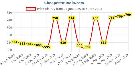 amazon.in SECRET DESIRE 2Pcs Yoga Foam Wedge Nonslip EVA Foam Calf Stretch Slant Board Heel Elevated Price History Graph from 27 Jun 2025 to 3 Dec 2025