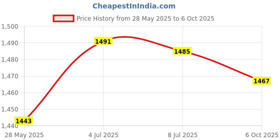 amazon.in SECRET DESIRE 2X D Rings Straps Handle Yoga Adults Pilates Double Loop Straps for Reformer Price History Graph from 28 May 2025 to 6 Oct 2025