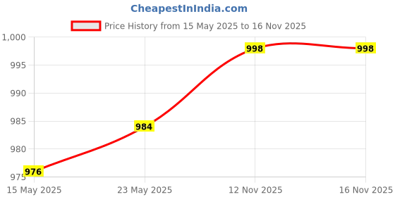 amazon.in SECRET DESIRE 2X Fog Lights LED Bulbs Led Fog Lamps Headlight Bulbs Car LED Fog Bulbs secret desire Price History Graph from 15 May 2025 to 15 Nov 2025