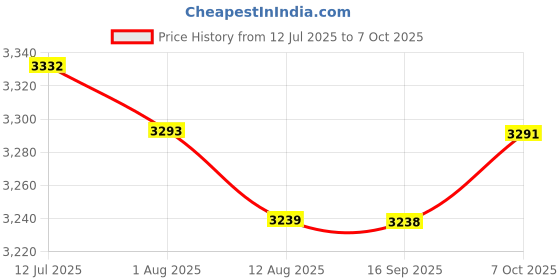 amazon.in SECRET DESIRE 2X Grip Handle Attachment Hand Grips for Pull up Bars Row Attachment Fitness Price History Graph from 12 Jul 2025 to 7 Oct 2025