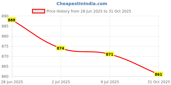 amazon.in SECRET DESIRE 2x Guitar Strap Locks Buttons Security Straplocks Strap Retainer System Price History Graph from 28 Jun 2025 to 31 Oct 2025
