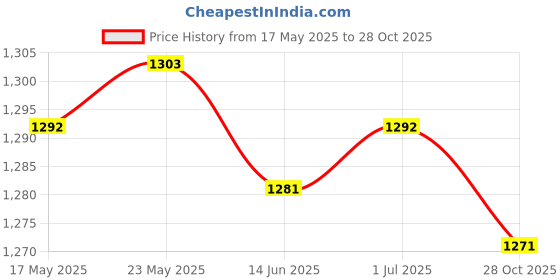 amazon.in SECRET DESIRE 2X Placemat Kitchen Table Placemat Washable Table Mat Silver Gray|Home & Garden|Kitchen Dining & Bar|Linens & Textiles|Tablecloths Price History Graph from 17 May 2025 to 28 Oct 2025