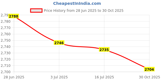 amazon.in SECRET DESIRE 2x Saxophone Microphone Holder Clip Sax MIC Stage Show Accessory Parts Price History Graph from 28 Jun 2025 to 30 Oct 2025