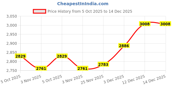 amazon.in SECRET DESIRE 2x Sbc Square Port Copper Header Exhaust Gasket Seal for Chevy 400 283|Motors|Parts & Accessories|Car & Truck Parts|Gaskets|Exhaust Gaskets Price History Graph from 5 Oct 2025 to 14 Dec 2025