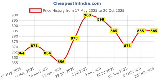 amazon.in SECRET DESIRE 2X Spaceship Shape Reusable Red Fruit Fly Traps for Gardens Farms Trapping Hornet Style B|Home Improvement|Plumbing & Fixtures|Other Home Plumbing & Fixtures Price History Graph from 17 May 2025 to 20 Oct 2025
