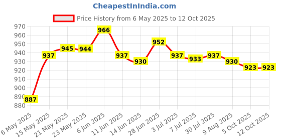 amazon.in SECRET DESIRE 2X Stretch Belt Installation Removal Tool Pulley Installation Tool Universal Metal Material Price History Graph from 6 May 2025 to 11 Oct 2025