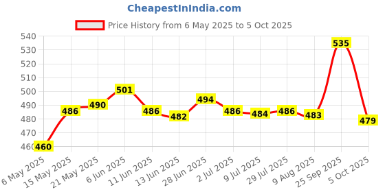 amazon.in SECRET DESIRE 2X Stretch Belt Installation Removal Tool Pulley Installation Tool Universal PP Material Price History Graph from 6 May 2025 to 5 Oct 2025
