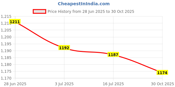 amazon.in SECRET DESIRE 2x Woodwind Instrument Reed Needle Repair Tool Spring Hook for Clarinet Oboe Price History Graph from 28 Jun 2025 to 30 Oct 2025