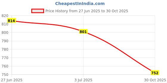 amazon.in SECRET DESIRE 2x1 Pair Trumpet Spit Valve Water Key Trumpet Replacement Accessory Parts Price History Graph from 27 Jun 2025 to 30 Oct 2025