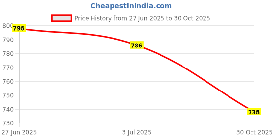 amazon.in SECRET DESIRE 2x1 Set Clarinet Reed Needle Spring Needle Clarinet Repair Tools Replacement Price History Graph from 27 Jun 2025 to 30 Oct 2025