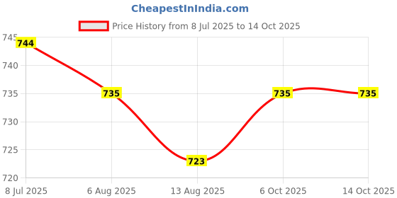 amazon.in SECRET DESIRE 2X2 Pairs 4 Awg Car o Power Ground Wire Ring Terminal Connector Brass Price History Graph from 8 Jul 2025 to 13 Oct 2025