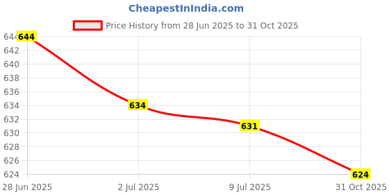 amazon.in SECRET DESIRE 2x2 Pieces Black Strap Button with Mounting Screw for Guitar Mandolin Ukulele Price History Graph from 28 Jun 2025 to 31 Oct 2025