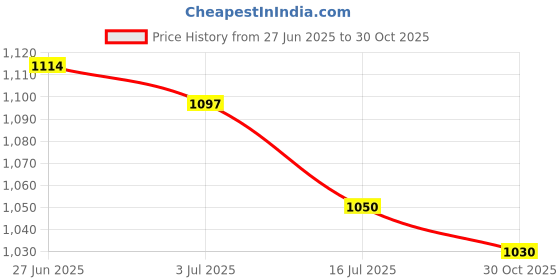 amazon.in SECRET DESIRE 2x20 Pieces Baritone Horn Silica Gel Silicone Pads Cushion Pad Dia 3.5mm Price History Graph from 27 Jun 2025 to 30 Oct 2025