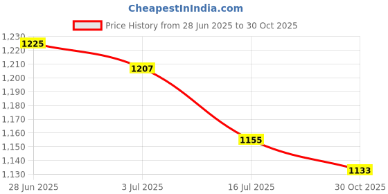 amazon.in SECRET DESIRE 2x20 Pieces Clarinet Black Tube Instrument Connecting Rod Woodwind Parts Price History Graph from 28 Jun 2025 to 30 Oct 2025