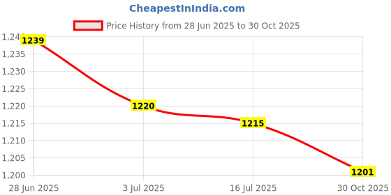 amazon.in SECRET DESIRE 2x3 Pcs Trumpet Repairing Parts Connecting Rod Piston for Trumpet Lovers Price History Graph from 28 Jun 2025 to 30 Oct 2025