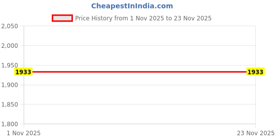 amazon.in SECRET DESIRE 2x37880-PLC-004 Air Charge Temperature Sensor for Accord Civic Price History Graph from 1 Nov 2025 to 22 Nov 2025
