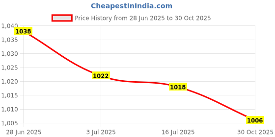 amazon.in SECRET DESIRE 2x40 Pieces Alto/Tenor Saxophone Mouthpiece Patch Pad Rubber Cushions Sax Part Price History Graph from 28 Jun 2025 to 30 Oct 2025