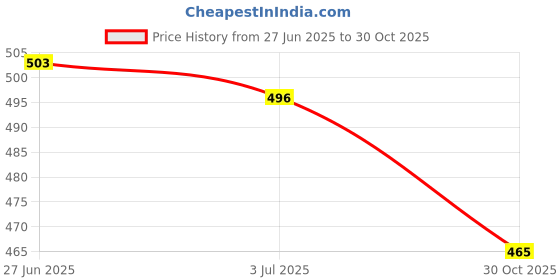 amazon.in SECRET DESIRE 2x4Pcs Saxophone Flat Springs + 4 Pcs Saxophone Flat Springs Screw Price History Graph from 27 Jun 2025 to 30 Oct 2025