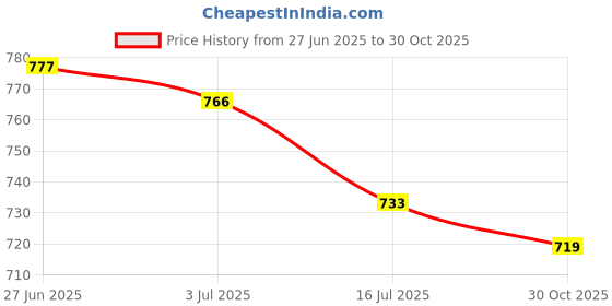amazon.in SECRET DESIRE 2x5 Pieces Saxophone Screws for Alto Tenor Soprano Sax Repair Parts 6mm Price History Graph from 27 Jun 2025 to 30 Oct 2025