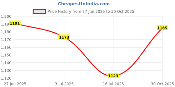 amazon.in SECRET DESIRE 2x5 Tubes Cork Grease for Clarinet Saxophone Woodwind Instrument Price History Graph from 27 Jun 2025 to 30 Oct 2025