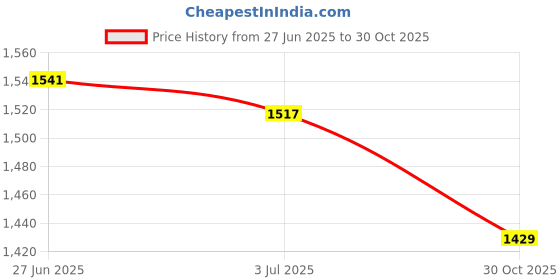 amazon.in SECRET DESIRE 2x50x Cornet Trumpet Valve Felt Washers Pad Musical Instrument Acc White Price History Graph from 27 Jun 2025 to 30 Oct 2025