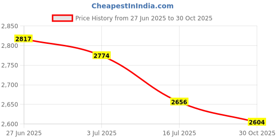 amazon.in SECRET DESIRE 2x5pcs Adjustable Clarinet Thumb Rest Finger Protector w/Screws for Clarinet Price History Graph from 27 Jun 2025 to 30 Oct 2025