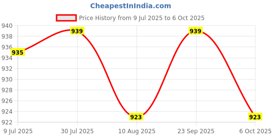 amazon.in SECRET DESIRE 2Xair Filter Sponge 17205-Gwo-000 Fit for Hon Dio Af18 Tact Af24 50Cc Price History Graph from 9 Jul 2025 to 6 Oct 2025