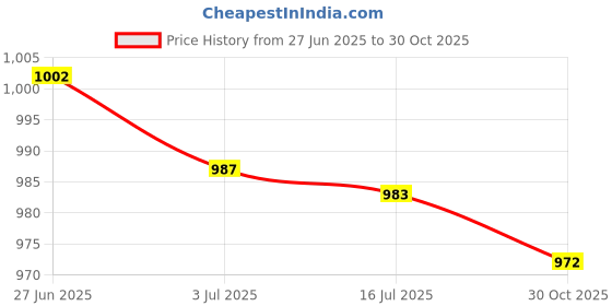 amazon.in SECRET DESIRE 2xBlack PP Saxophone Thumb Rest Button Cushion Inner Diameter 14mm Price History Graph from 27 Jun 2025 to 30 Oct 2025