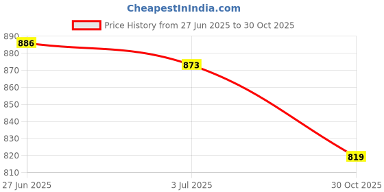 amazon.in SECRET DESIRE 2xBrass Attachment Neck Receiver Tightening Attach Screw for Sax Golden Price History Graph from 27 Jun 2025 to 30 Oct 2025