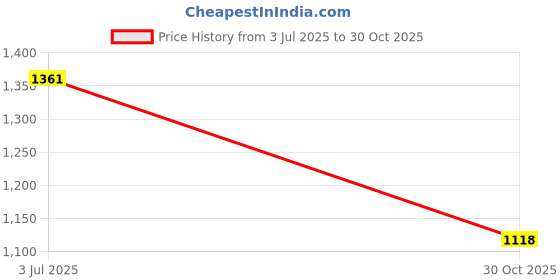 amazon.in SECRET DESIRE 2Xcar View Mirror Wiper Glass Mist Cleaner Portable Handheld Wiper Pink Price History Graph from 3 Jul 2025 to 30 Oct 2025