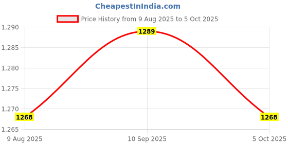 amazon.in SECRET DESIRE 2Xcar Windshield Ice Scraper with Handle Quick Removal Effective Snow Scraper Price History Graph from 9 Aug 2025 to 5 Oct 2025