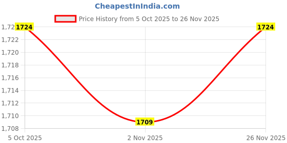 amazon.in SECRET DESIRE 2xCarburetor Primer Pump for ATV Carb TRX300 TRX400 TRX400 TRX500 TRX650 Price History Graph from 5 Oct 2025 to 26 Nov 2025