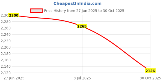amazon.in SECRET DESIRE 2xClarinet Sheet Music Clip Clarinet Marching Band Holder Clamp for Clarinet Price History Graph from 27 Jun 2025 to 30 Oct 2025