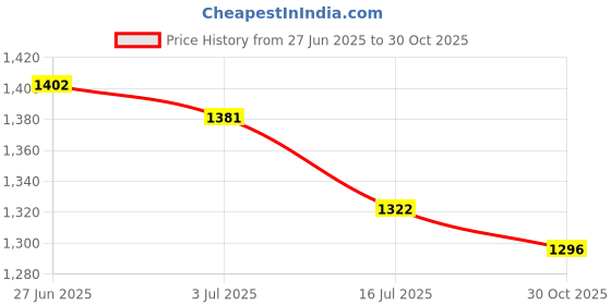 amazon.in SECRET DESIRE 2xClarinet Thumb Rest Finger Cover Comfort Cushion Pads for Clarinet Oboe Price History Graph from 27 Jun 2025 to 30 Oct 2025