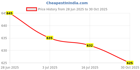 amazon.in SECRET DESIRE 2xFlute Head Joint Cork for Flute Woodwind Instrument Repair Parts Price History Graph from 28 Jun 2025 to 30 Oct 2025