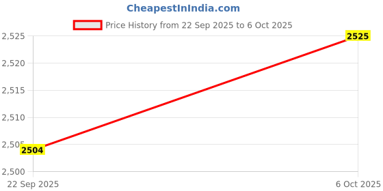amazon.in SECRET DESIRE 2xFront Right Side Abs Wheel Speed Sensor For Cr-v 2007-11#57455SWA003 Price History Graph from 22 Sep 2025 to 6 Oct 2025