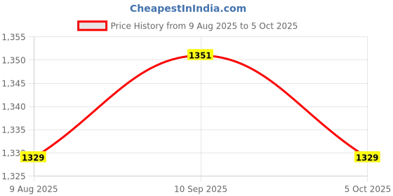 amazon.in SECRET DESIRE 2Xice Scraper Windshield Quick Clean with Foam Grip Window for Cars Suvs Red Price History Graph from 9 Aug 2025 to 5 Oct 2025