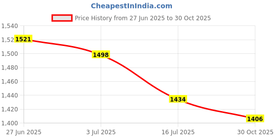amazon.in SECRET DESIRE 2xMandolin Tailpiece Bridge 12 Hole Back for 3-6 Strings Cigar Box Guitar Silver Price History Graph from 27 Jun 2025 to 30 Oct 2025