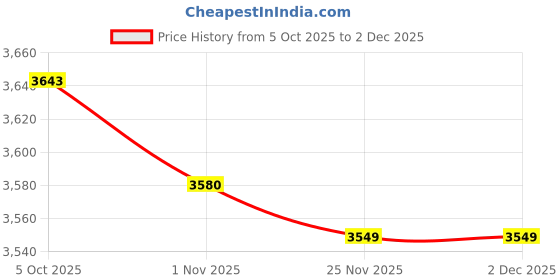 amazon.in SECRET DESIRE 2xMotorcycle Flag Pole Durable Motorcycle Flagpole Mount for GL1800 Silver Price History Graph from 5 Oct 2025 to 2 Dec 2025