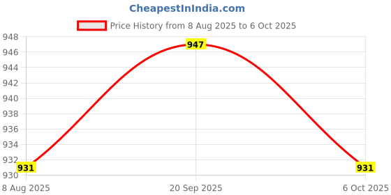 amazon.in SECRET DESIRE 2Xretractable Machine Car Inspection Mirror for Toolmakers 360 Degrees Rotated Price History Graph from 8 Aug 2025 to 6 Oct 2025