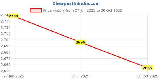 amazon.in SECRET DESIRE 2xSax Neck Tightening Screws Saxophone Neck Screws Instrument Parts 4mm Price History Graph from 27 Jun 2025 to 30 Oct 2025