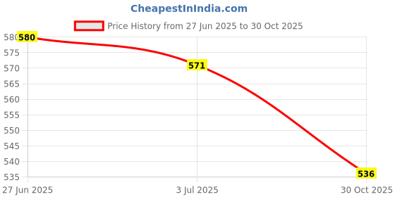amazon.in SECRET DESIRE 2xSaxophone Rubber Thumb Rest Saver Cushion Pad Non-Slip for Sax Instrument Price History Graph from 27 Jun 2025 to 30 Oct 2025