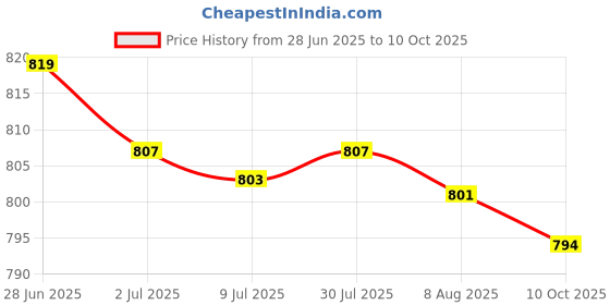 amazon.in SECRET DESIRE 2xSet of Guitar Cattle Slotted Saddle Nut for Ukulele Uku Uke Replacement secret desire Price History Graph from 28 Jun 2025 to 10 Oct 2025