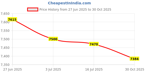 amazon.in SECRET DESIRE 2xSoprano Sax Repair Maintenace Kit for Wind Instrument Parts Price History Graph from 27 Jun 2025 to 30 Oct 2025